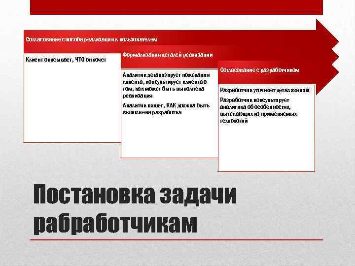 Согласование способа реализации к пользователем Клиент описывает, ЧТО он хочет Формализация деталей реализации Аналитик