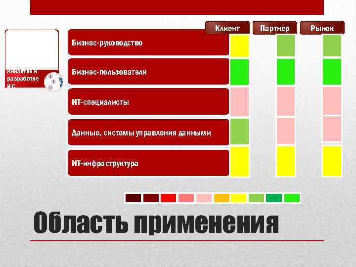 Клиент Партнер Бизнес-руководство Аналитик в разработке ИС Бизнес-пользователи ИТ-специалисты Данные, системы управления данными ИТ-инфраструктура