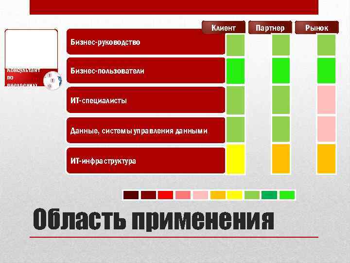 Клиент Партнер Бизнес-руководство Консультант по внедрению Бизнес-пользователи ИТ-специалисты Данные, системы управления данными ИТ-инфраструктура Область