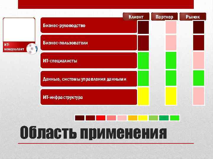 Клиент Партнер Бизнес-руководство ИТконсультант Бизнес-пользователи ИТ-специалисты Данные, системы управления данными ИТ-инфраструктура Область применения Рынок