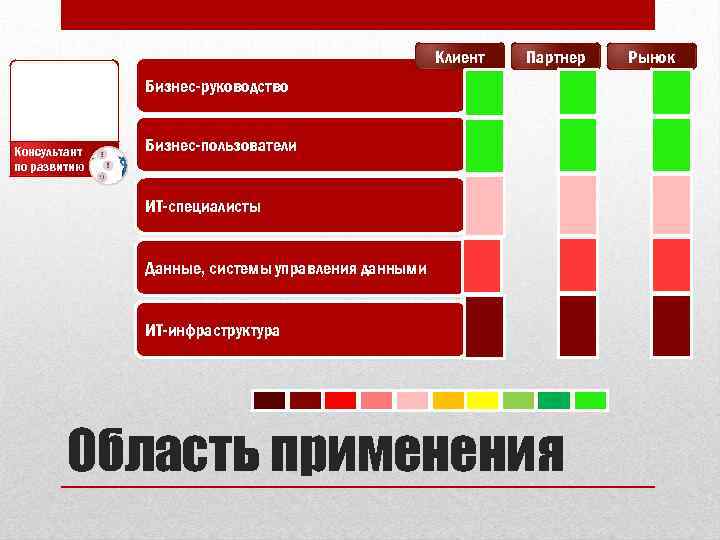 Клиент Партнер Бизнес-руководство Консультант по развитию Бизнес-пользователи ИТ-специалисты Данные, системы управления данными ИТ-инфраструктура Область