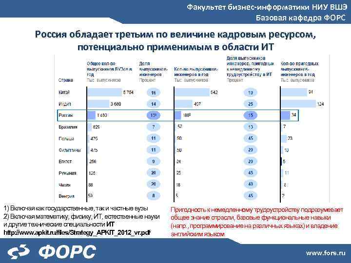 Факультет бизнес-информатики НИУ ВШЭ Базовая кафедра ФОРС Россия обладает третьим по величине кадровым ресурсом,