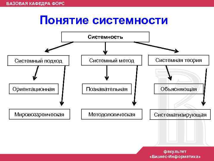 БАЗОВАЯ КАФЕДРА ФОРС Понятие системности Системность Системный подход Ориентационная Мировоззренческая Системный метод Познавательная Методологическая