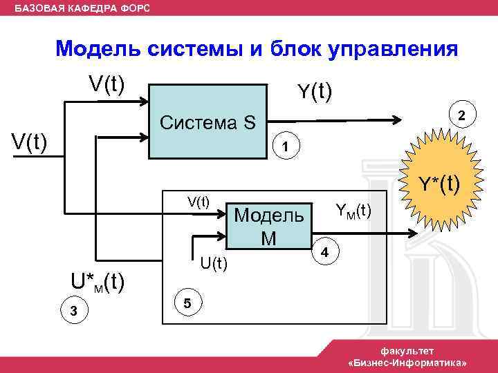 БАЗОВАЯ КАФЕДРА ФОРС Модель системы и блок управления V(t) Y(t) 2 Система S V(t)