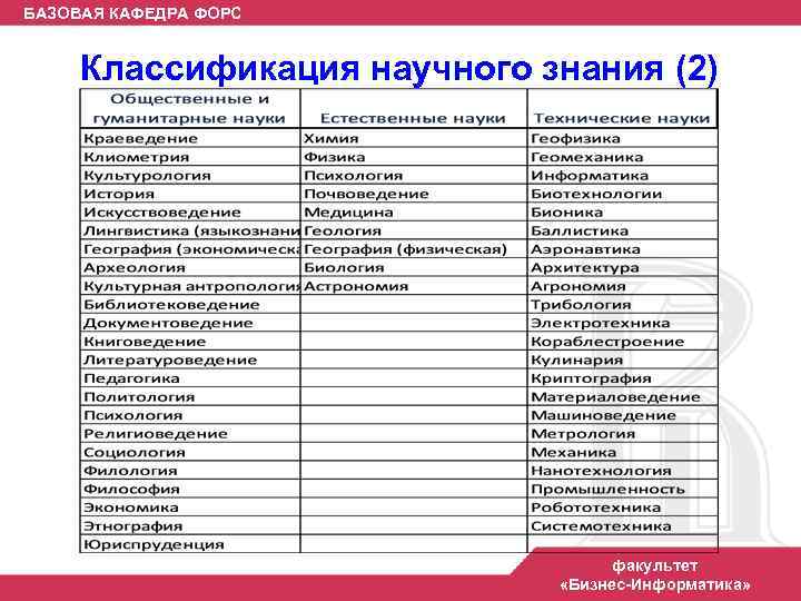 БАЗОВАЯ КАФЕДРА ФОРС Классификация научного знания (2) факультет «Бизнес-Информатика» 