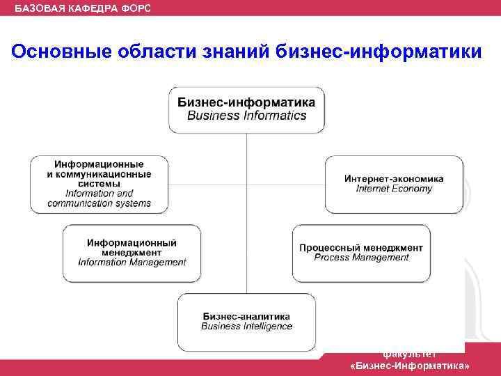 БАЗОВАЯ КАФЕДРА ФОРС Основные области знаний бизнес-информатики факультет «Бизнес-Информатика» 