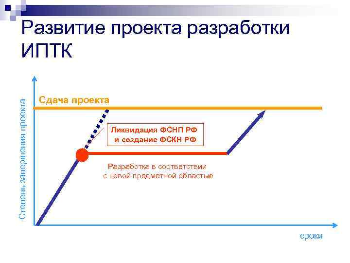Степень завершения проекта Развитие проекта разработки ИПТК Сдача проекта Ликвидация ФСНП РФ и создание