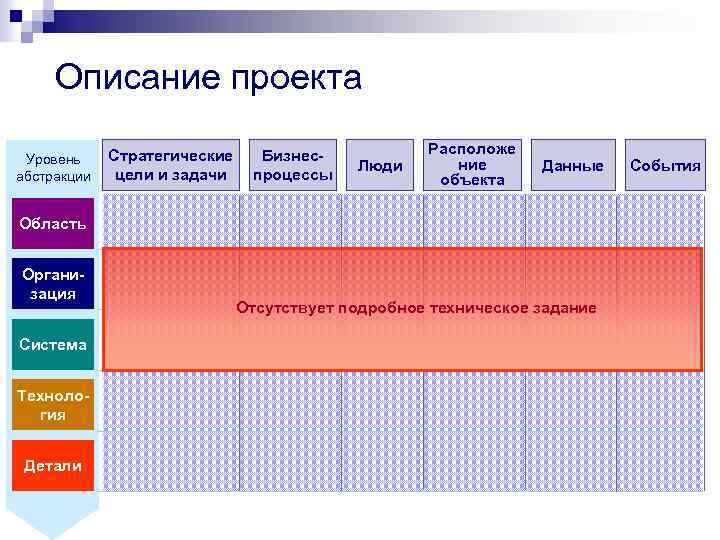 Описание проекта Уровень абстракции Стратегические цели и задачи Бизнеспроцессы Люди Расположе ние объекта Данные