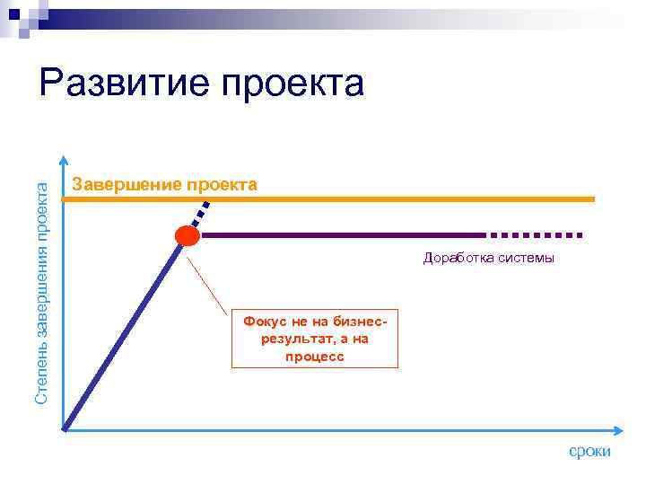 Степень завершения проекта Развитие проекта Завершение проекта Доработка системы Фокус не на бизнесрезультат, а