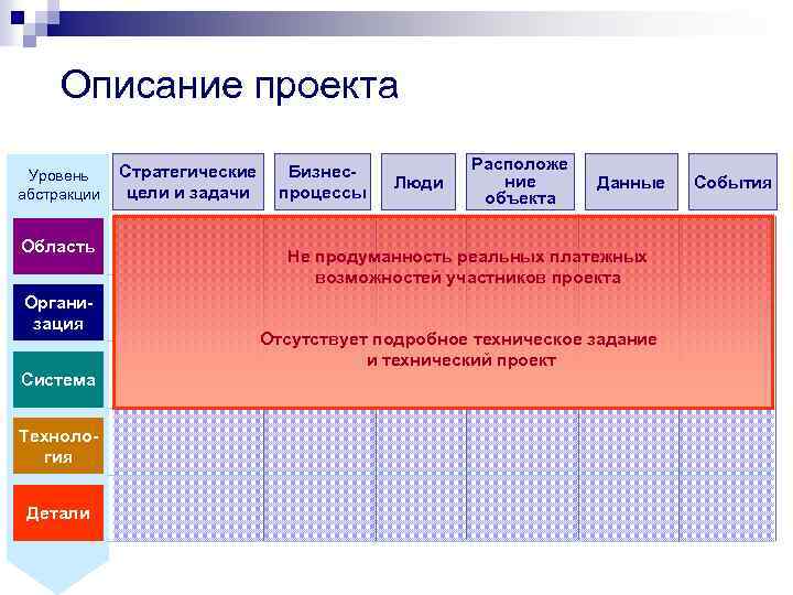 Описание проекта Уровень абстракции Область Организация Система Технология Детали Стратегические цели и задачи Бизнеспроцессы