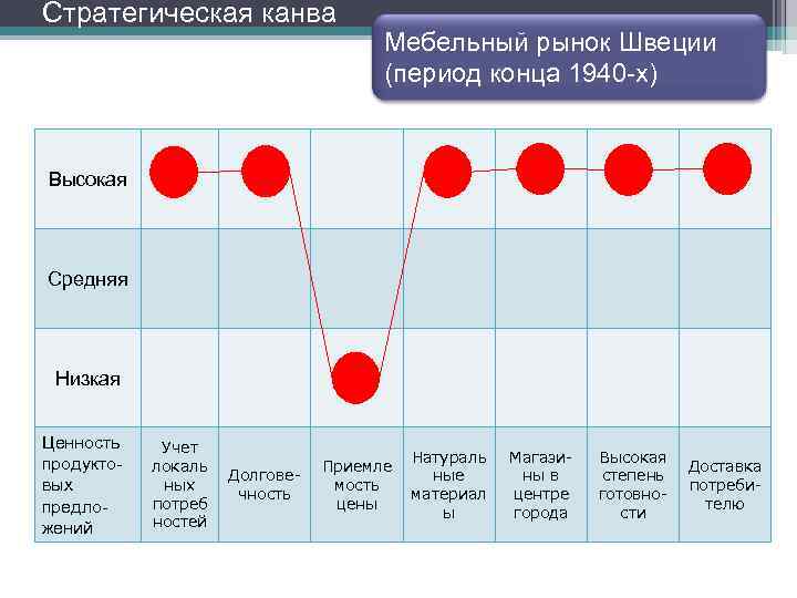 Стратегическая канва Мебельный рынок Швеции (период конца 1940 -х) Высокая Средняя Низкая Ценность продуктовых