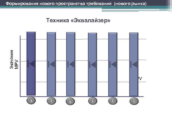 Формирование нового пространства требований (нового рынка) Значения MPV Техника «Эквалайзер» MPV 1 1 