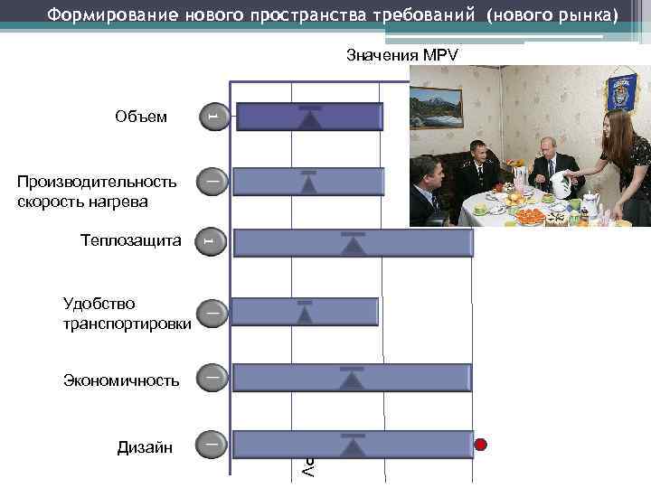Формирование нового пространства требований (нового рынка) Значения MPV 1 Объем Производительность скорость нагрева 1