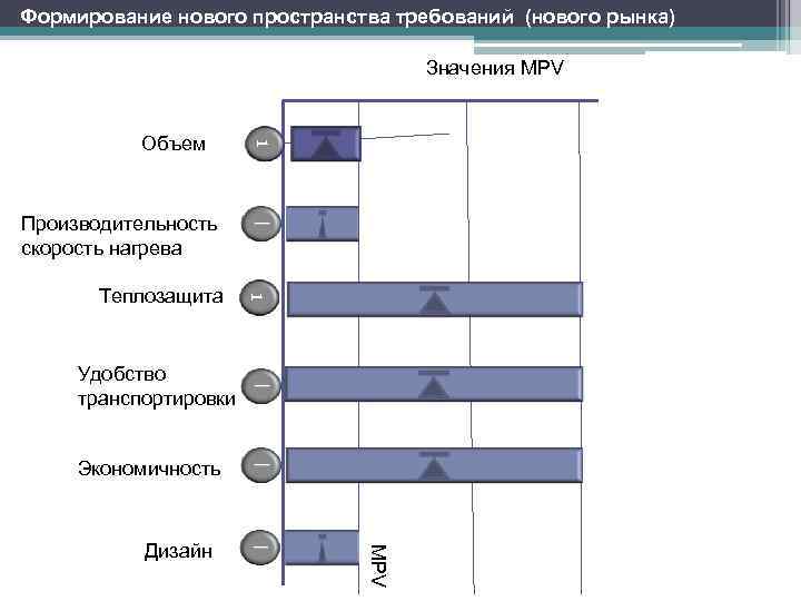 Формирование нового пространства требований (нового рынка) Значения MPV 1 Объем Производительность скорость нагрева 1