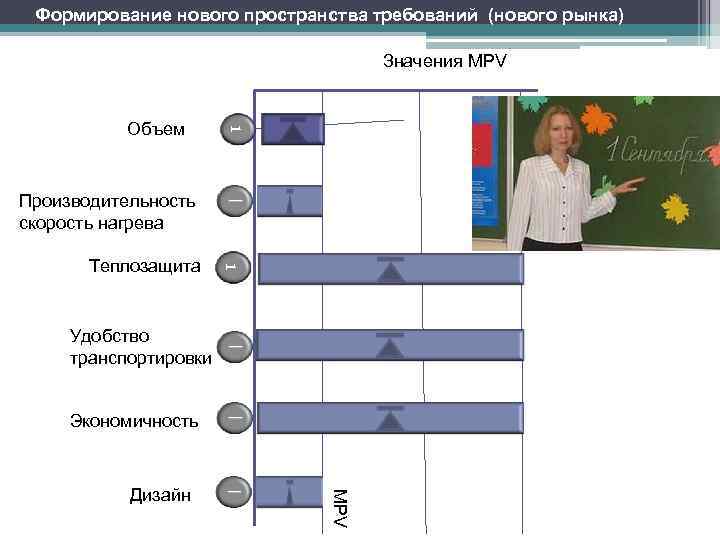 Формирование нового пространства требований (нового рынка) Значения MPV 1 Объем Производительность скорость нагрева 1