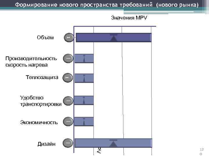 Формирование нового пространства требований (нового рынка) Значения MPV 1 Объем Производительность скорость нагрева 1