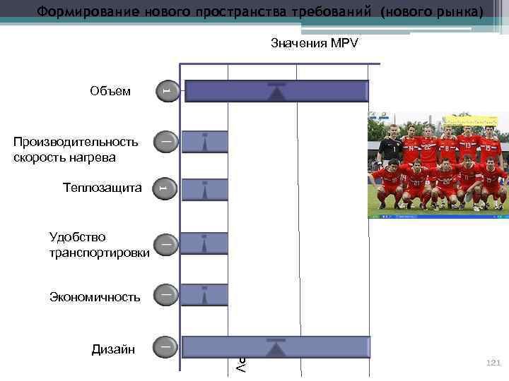 Формирование нового пространства требований (нового рынка) Значения MPV 1 Объем Производительность скорость нагрева 1