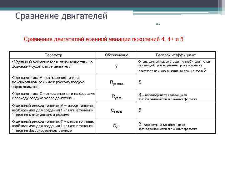 Сравнение двигателей 129 Сравнение двигателей военной авиации поколений 4, 4+ и 5 Параметр •