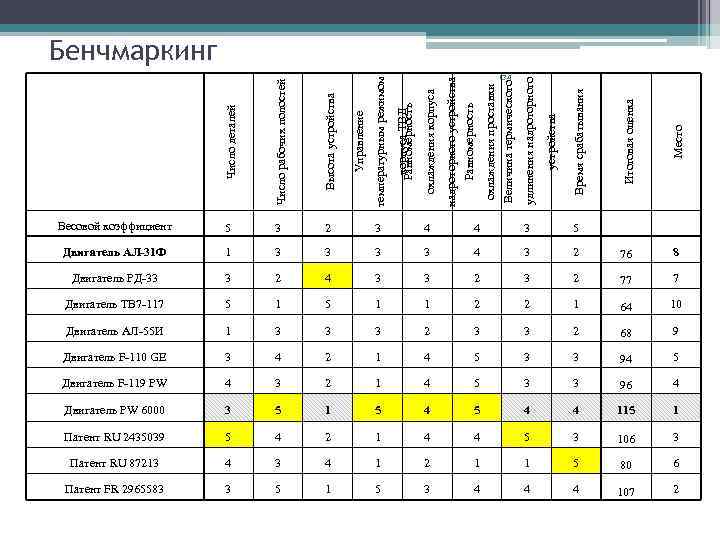 Место 4 4 3 5 Двигатель АЛ-31 Ф 1 3 3 4 3 2