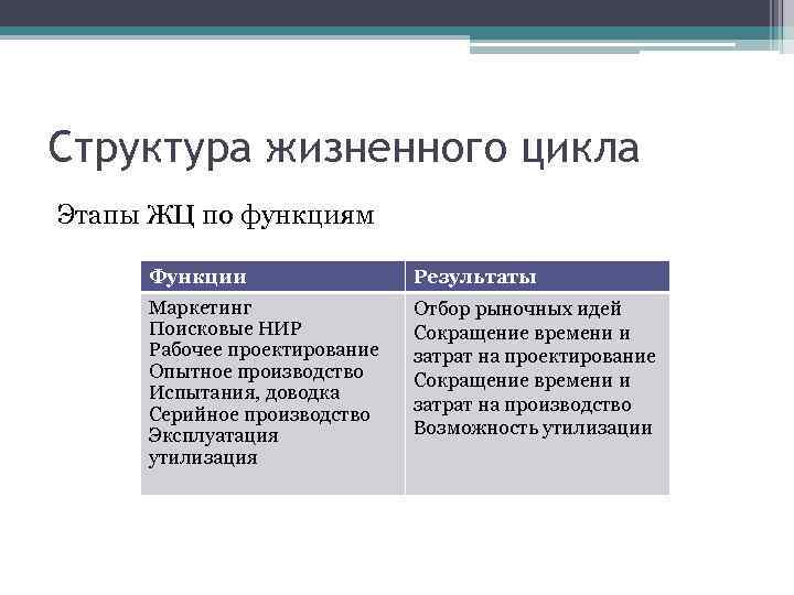 Структура жизненного цикла Этапы ЖЦ по функциям Функции Результаты Маркетинг Поисковые НИР Рабочее проектирование