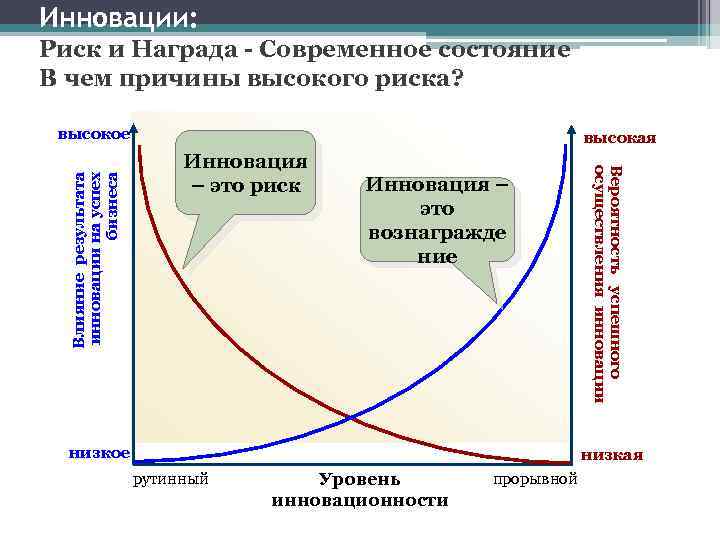 Риск инновационного проекта это