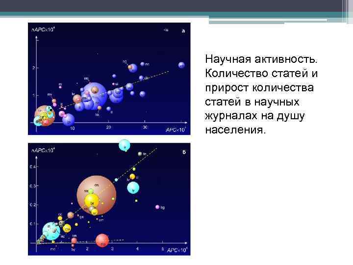 Научная активность. Количество статей и прирост количества статей в научных журналах на душу населения.