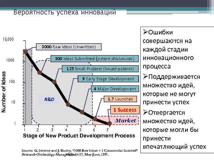 Вероятность успеха инноваций 10, 000 Number of Ideas 1000 10 1 ØОшибки совершаются на