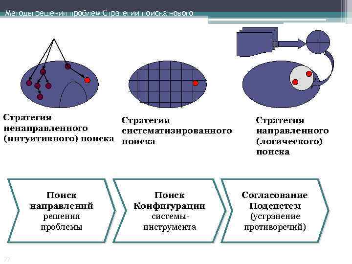Методы решения проблем Стратегии поиска нового Стратегия ненаправленного систематизированного (интуитивного) поиска Поиск направлений решения