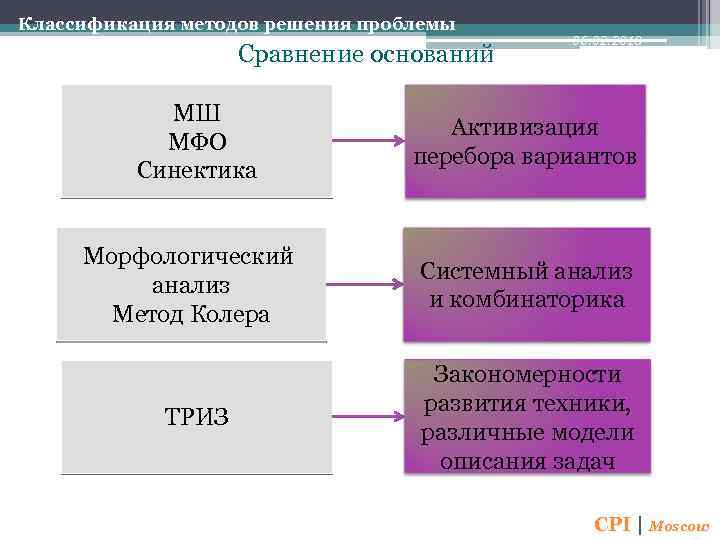 Классификация методов решения проблемы Сравнение оснований 06. 02. 2018 МШ МФО Синектика Активизация перебора