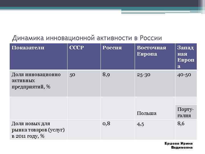 Технические критерии. Динамика инновационной активности. Динамика инновационного развития России. Параметры инновационной активности. Динамика инновационной активности региона.