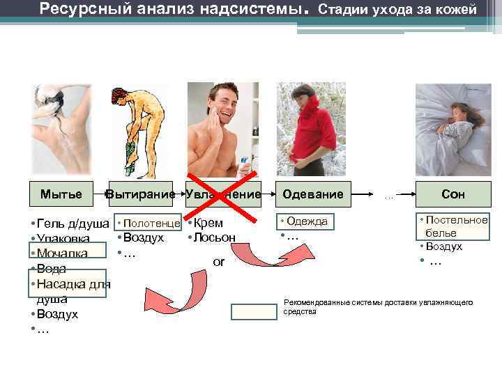 . Ресурсный анализ надсистемы Стадии ухода за кожей Мытье Вытирание Увлажнение • Гель д/душа