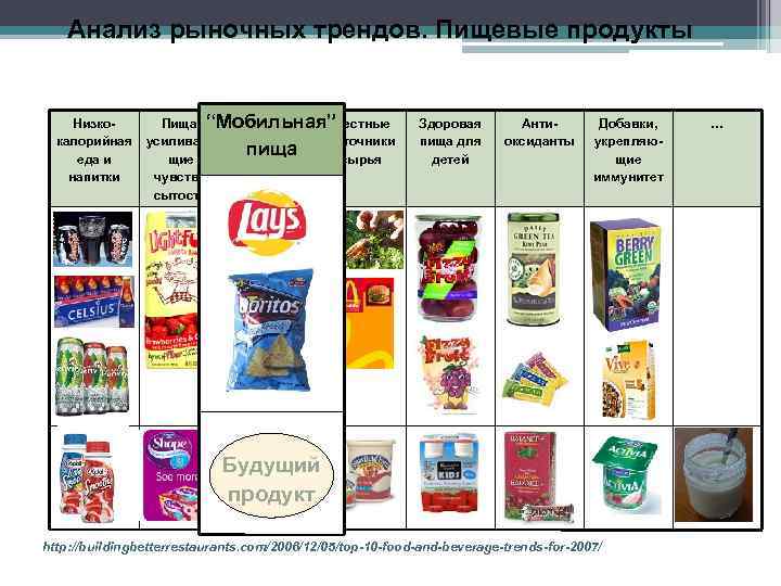 Анализ рыночных трендов. Пищевые продукты Низкокалорийная еда и напитки Пища, “Мобильная” Местные усиливаюпища источники