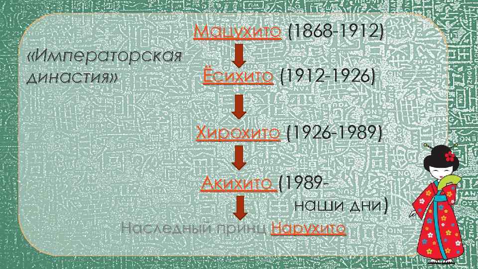Мацухито (1868 -1912) ( «Императорская династия» Ёсихито (1912 -1926) Хирохито (1926 -1989) Акихито (1989