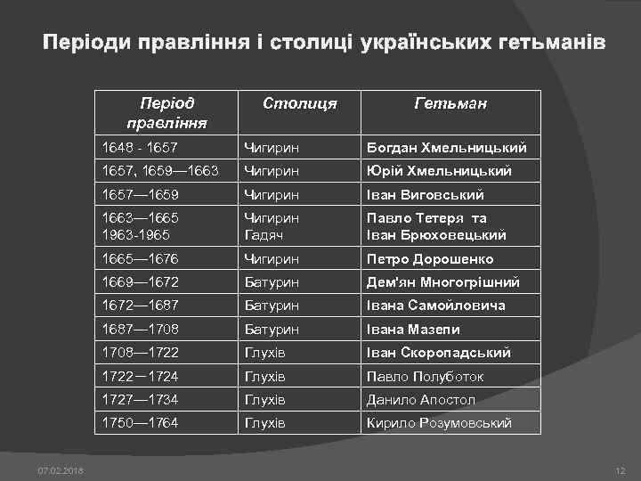 Періоди правління і столиці українських гетьманів Період правління Столиця Гетьман 1648 - 1657 Богдан