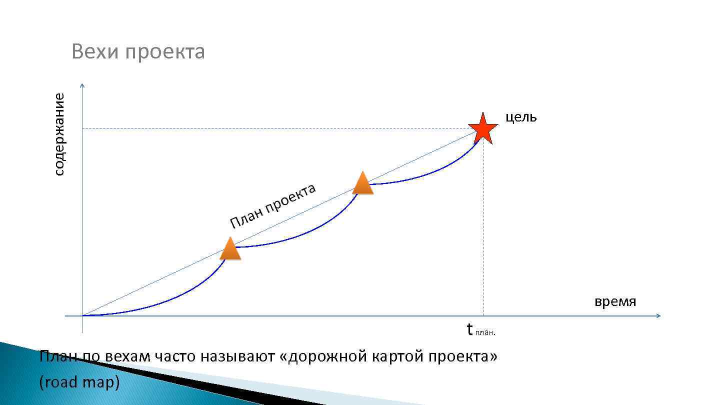 Содержит время начала и завершения проекта при необходимости отмечаются ключевые вехи проекта