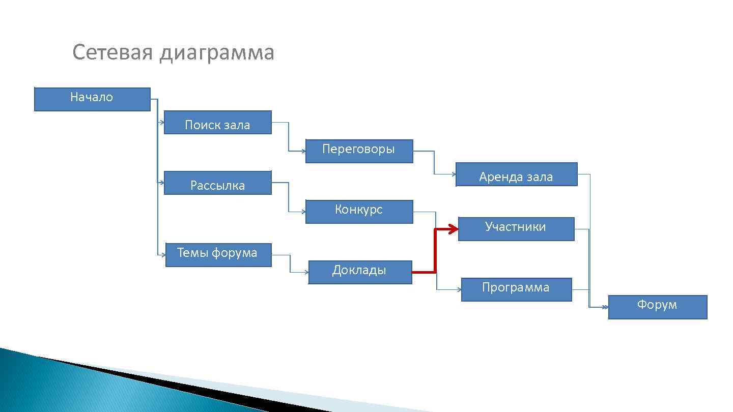 Сетевая диаграмма Начало Поиск зала Переговоры Аренда зала Рассылка Конкурс Темы форума Доклады Участники