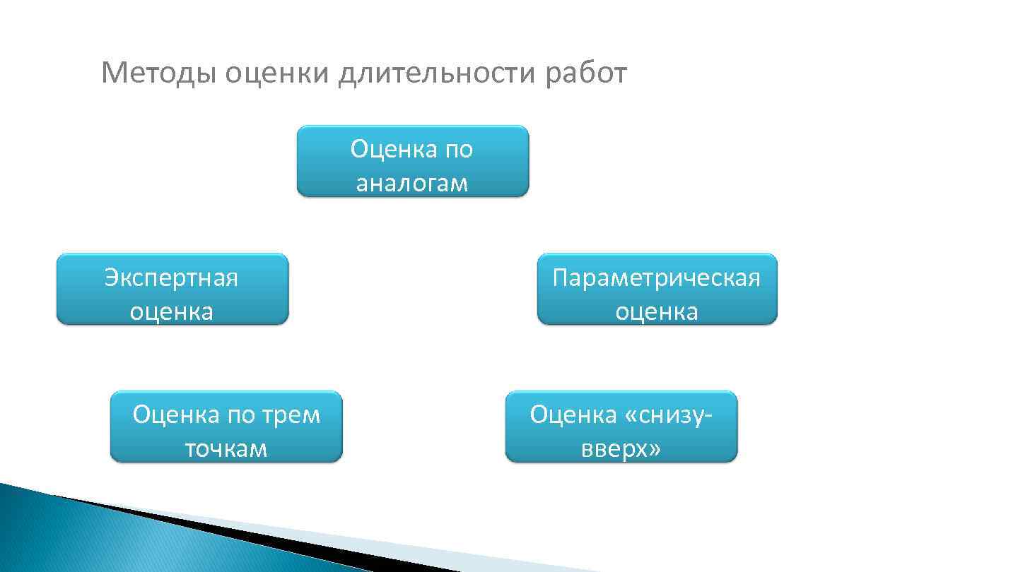 Как вычисляется оценка продолжительности работ над проектом