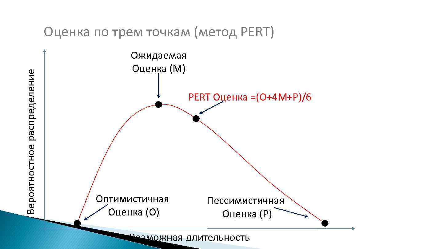 Методы оценки сроков проекта