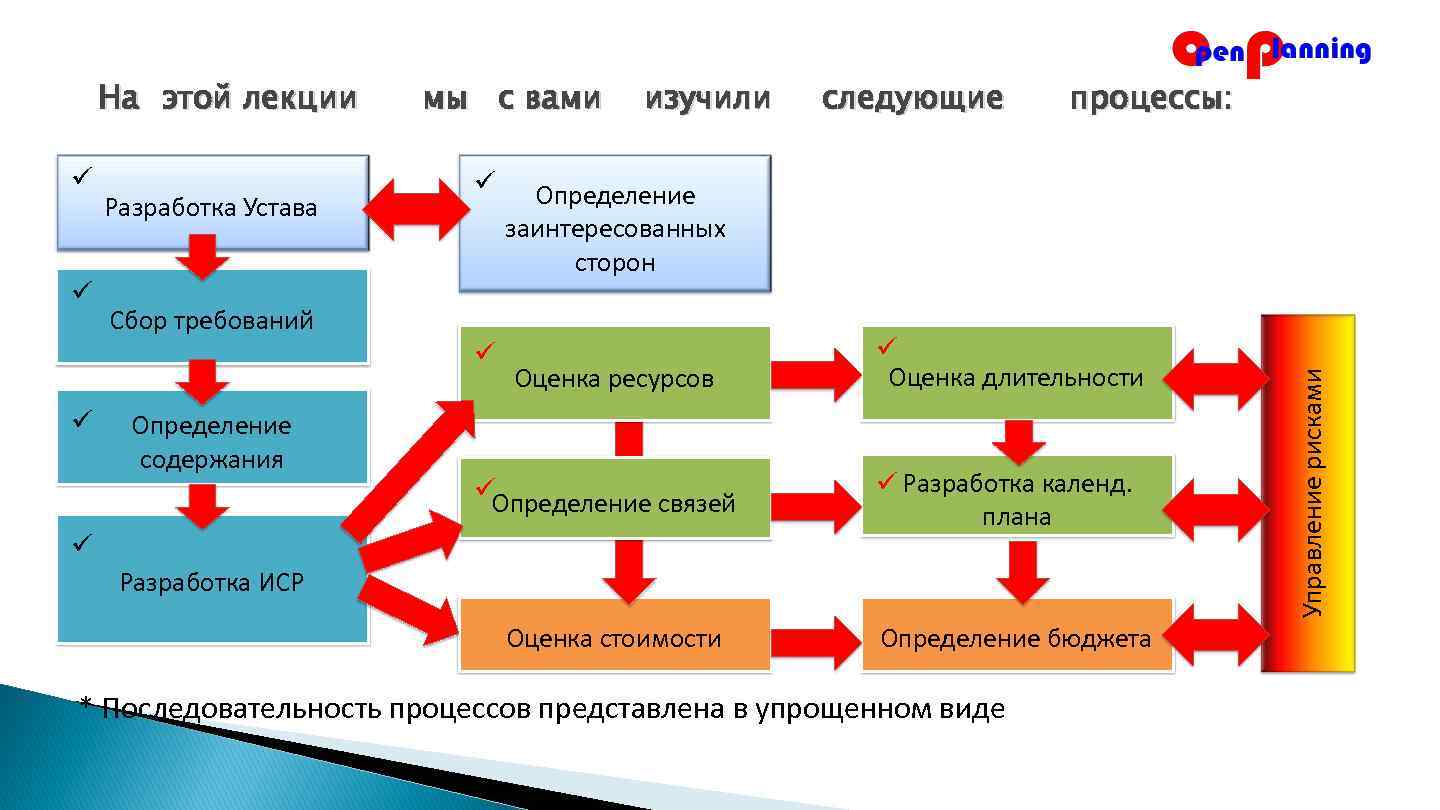  Разработка Устава мы с вами Определение содержания следующие процессы: Определение заинтересованных сторон Сбор