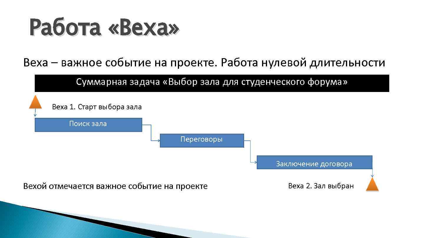 Работа «Веха» Веха – важное событие на проекте. Работа нулевой длительности Суммарная задача «Выбор