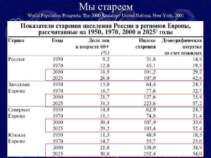 Мы стареем World Population Prospects. The 2000 Revision / United Nations. New York, 2001