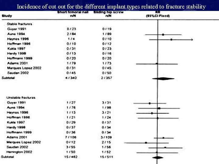 Incidence of cut out for the different implant types related to fracture stability (часть1)