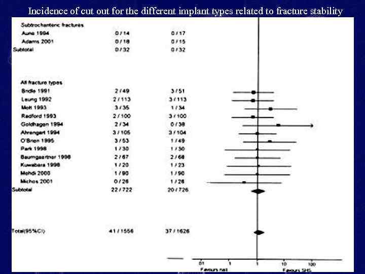 Incidence of cut out for the different implant types related to fracture stability (часть2)