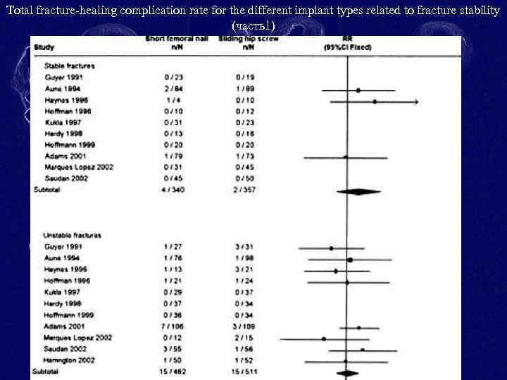 Total fracture-healing complication rate for the different implant types related to fracture stability (часть1)