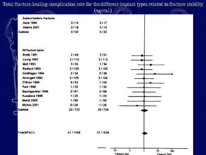 Total fracture-healing complication rate for the different implant types related to fracture stability (часть1)