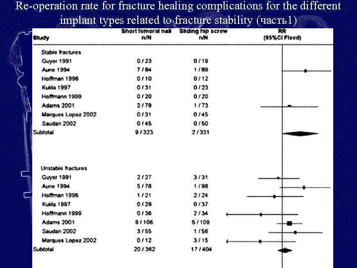 Re-operation rate for fracture healing complications for the different implant types related to fracture