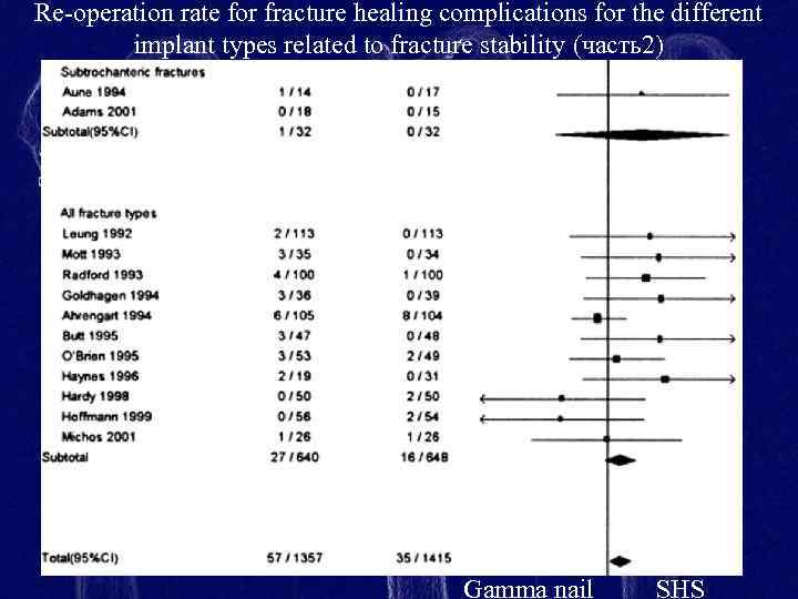 Re-operation rate for fracture healing complications for the different implant types related to fracture