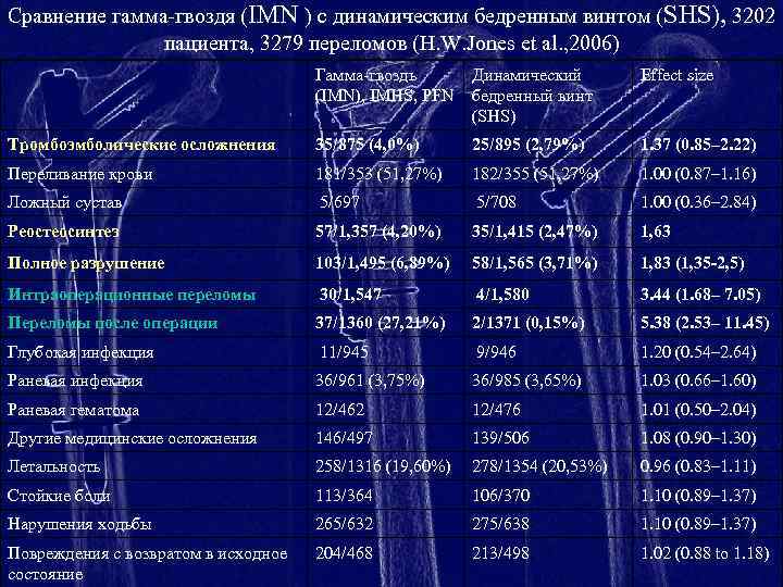 Сравнение гамма-гвоздя (IMN ) с динамическим бедренным винтом (SHS), 3202 пациента, 3279 переломов (H.