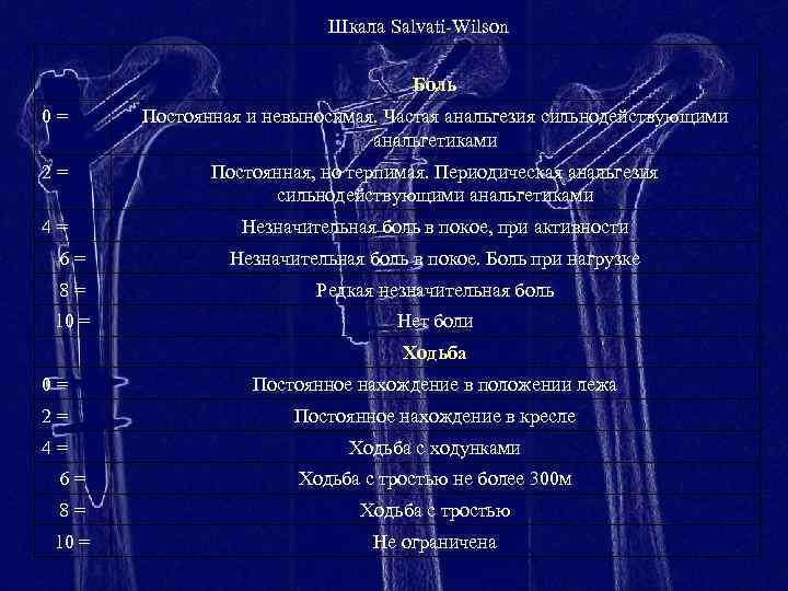 Шкала Salvati-Wilson Боль 0 = Постоянная и невыносимая. Частая анальгезия сильнодействующими анальгетиками 2 =