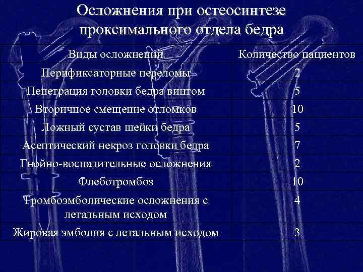 Перелом бедренной кости клинические рекомендации тесты нмо. Осложнения переломов проксимального отдела бедра. Остеосинтез проксимального отдела бедренной кости. Осложнение после остеосинтеза бедренной кости. Осложнения остеосинтеза шейки бедра.